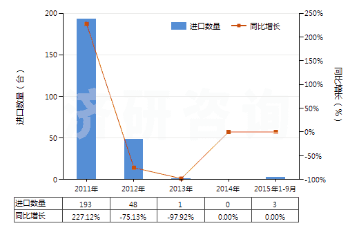 2011-2015年9月中國非自推進鏟運機(HS84306920)進口量及增速統(tǒng)計